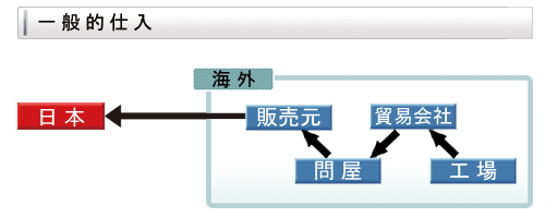 一般的仕入
