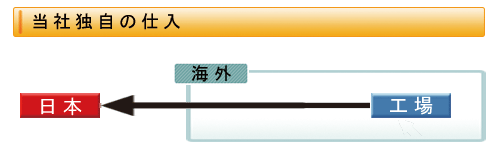 当社独自の仕入